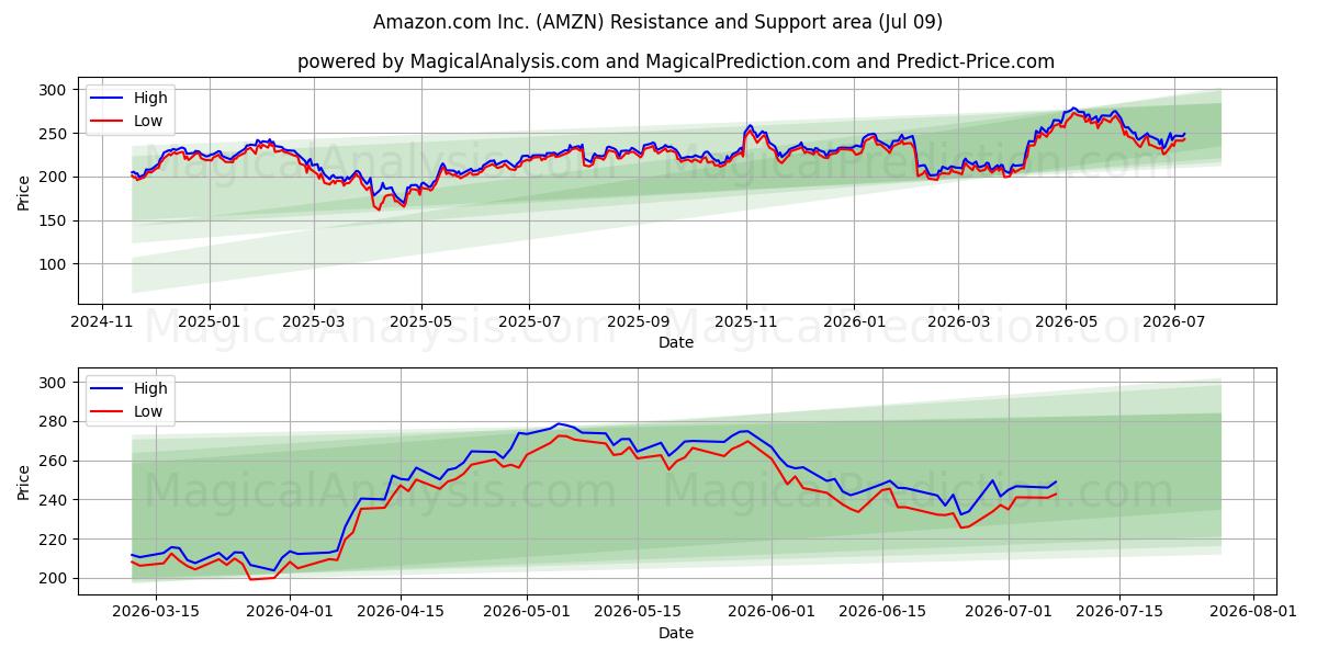 Amazon.com Inc. (AMZN) Support and Resistance area (08 Jul)