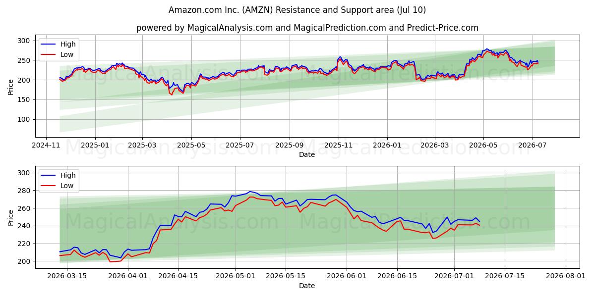 Amazon.com Inc. (AMZN)支持と抵抗領域 (09 Jul)
