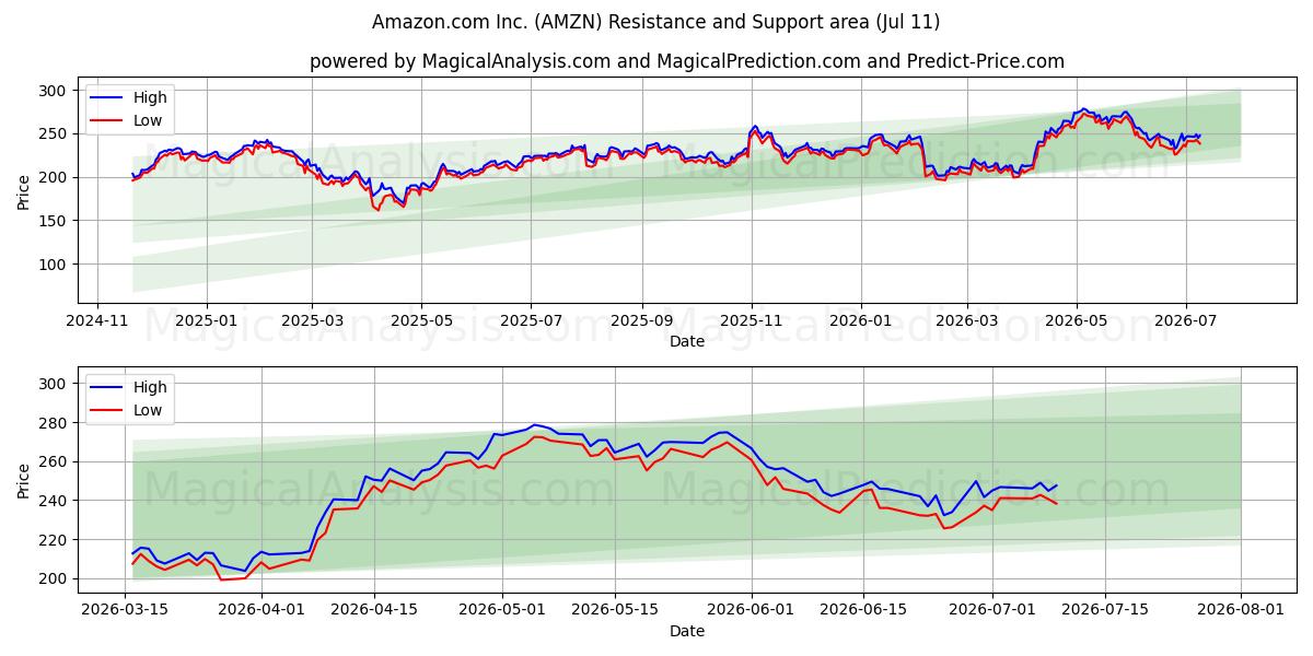 Amazon.com Inc. (AMZN) Support and Resistance area (10 Jul)