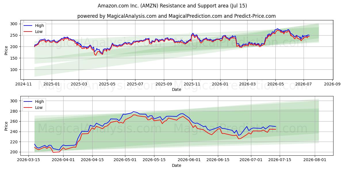 منطقة الدعم والمقاومة Amazon.com Inc. (AMZN) (14 Jul)