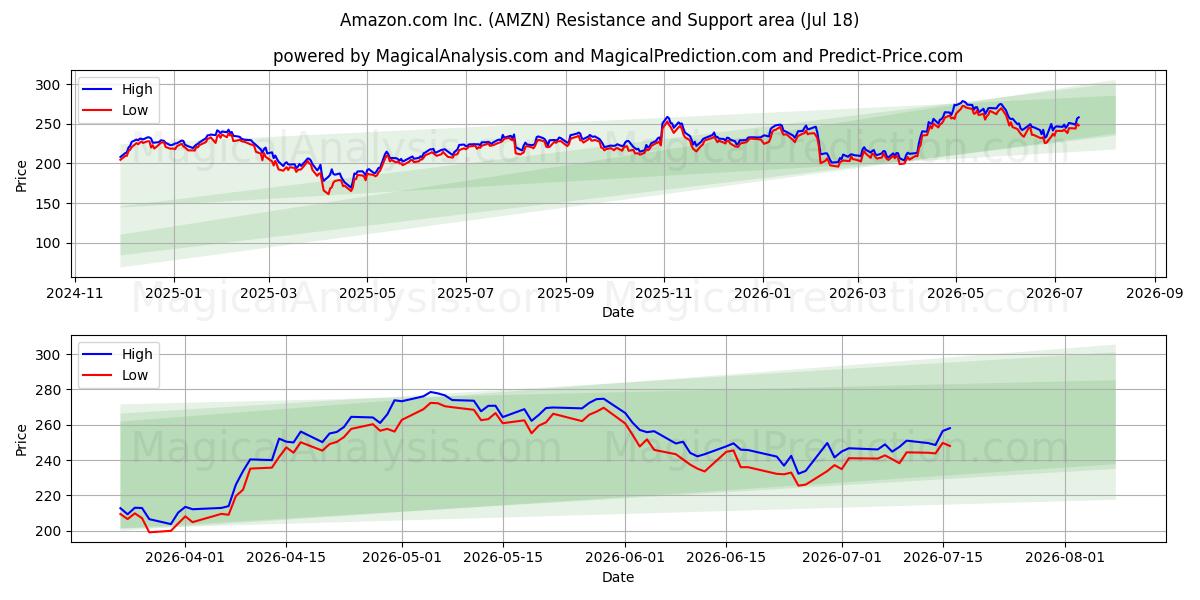 Amazon.com Inc. (AMZN) Support and Resistance area (17 Jul)