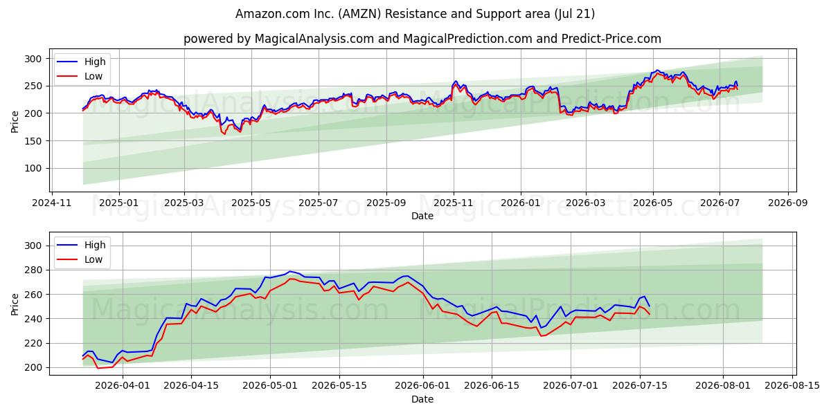  Amazon.com Inc. (AMZN) Support and Resistance area (20 Jul) 
