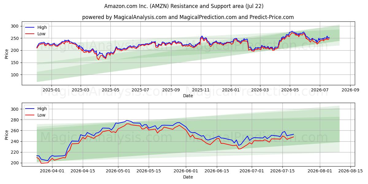  Amazon.com Inc. (AMZN) Support and Resistance area (21 Jul) 