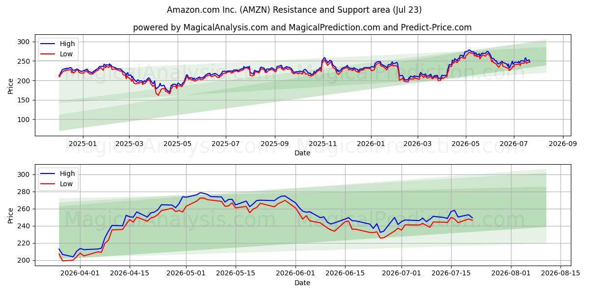 Amazon.com Inc. (AMZN) Support and Resistance area (22 Jul)
