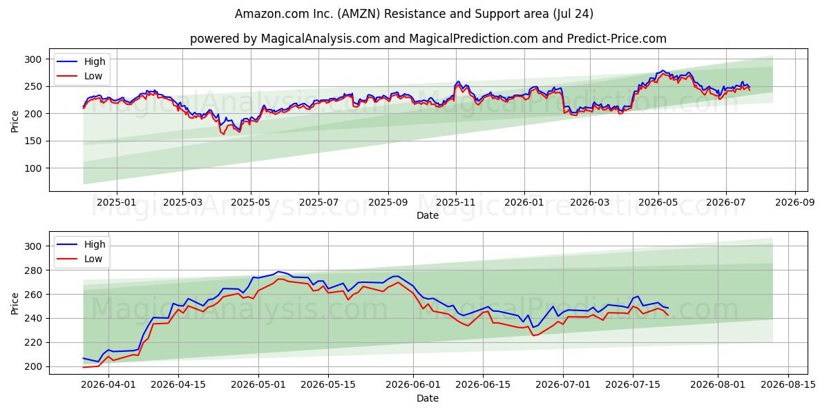 Amazon.com Inc. (AMZN) Support and Resistance area (23 Jul)