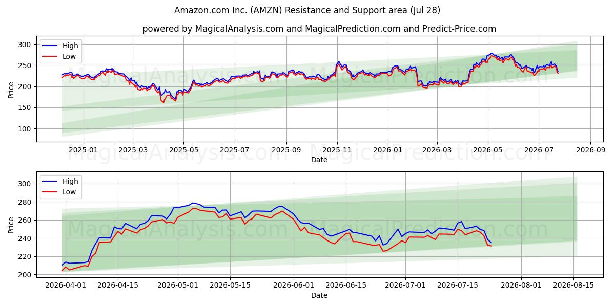 Amazon.com Inc. (AMZN) Support and Resistance area (27 Jul)