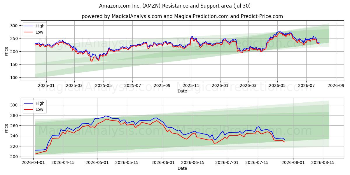 Amazon.com Inc. (AMZN) समर्थन और प्रतिरोध क्षेत्र (29 Jul)