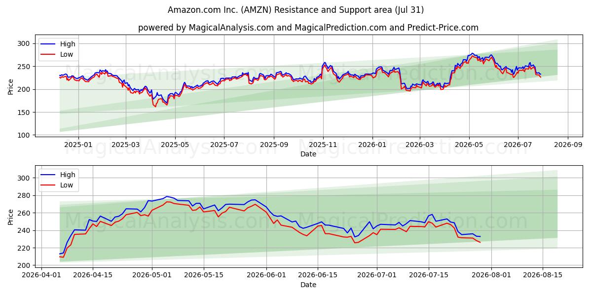 Zone de support et de résistance Amazon.com Inc. (AMZN) (30 Jul)