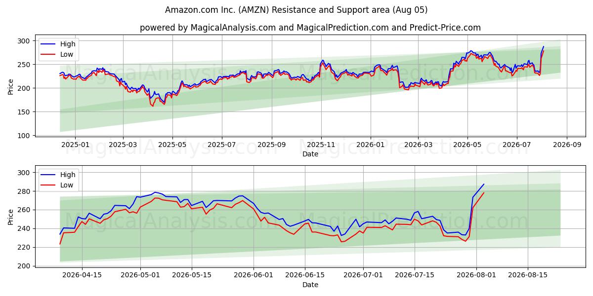  Amazon.com Inc. (AMZN) Support and Resistance area (03 Aug) 