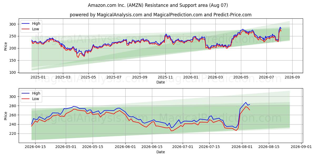Amazon.com Inc. (AMZN) Support and Resistance area (06 Aug)