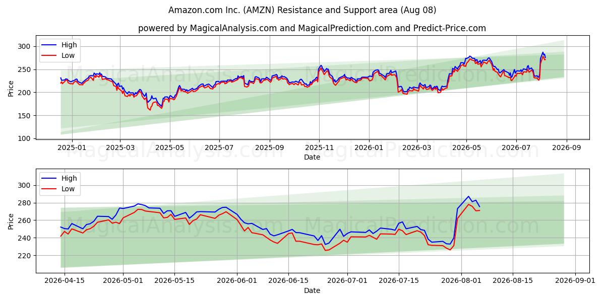 Amazon.com Inc. (AMZN) Support and Resistance area (07 Aug)