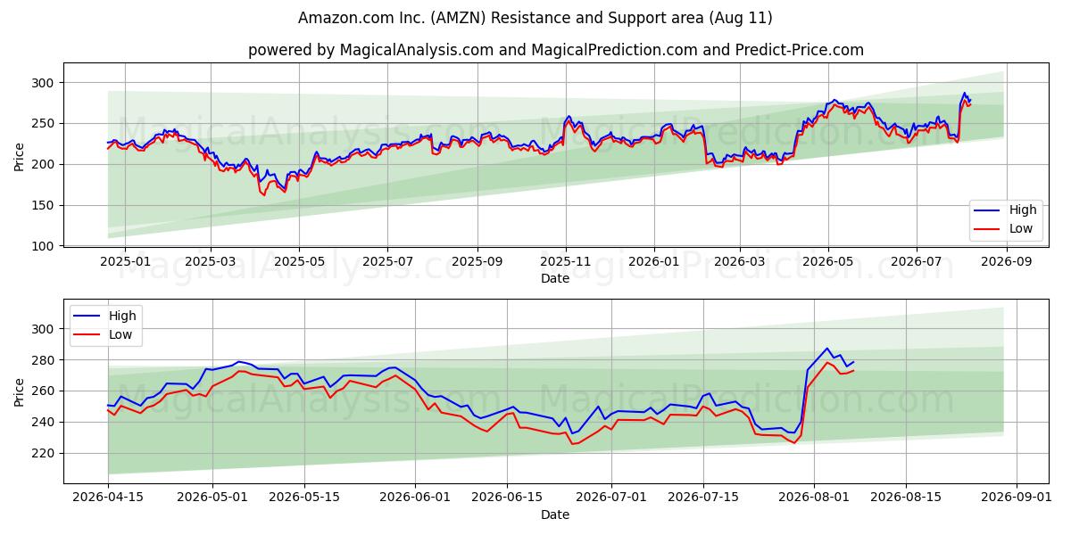  Amazon.com Inc. (AMZN) Support and Resistance area (10 Aug) 