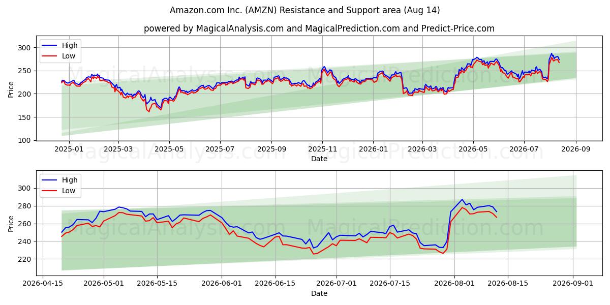 Amazon.com Inc. (AMZN) Support and Resistance area (13 Aug)