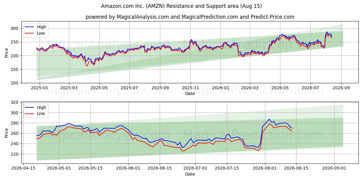  Amazon.com Inc. (AMZN) Support and Resistance area (14 Aug) 