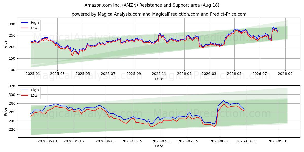  Amazon.com Inc. (AMZN) Support and Resistance area (17 Aug) 