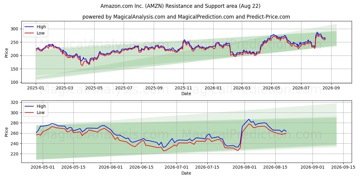 Amazon.com Inc. (AMZN) Support and Resistance area (21 Aug)