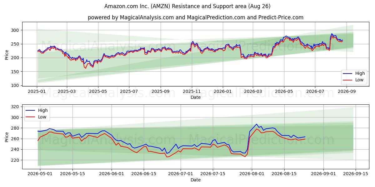 Amazon.com Inc. (AMZN) Support and Resistance area (24 Aug)