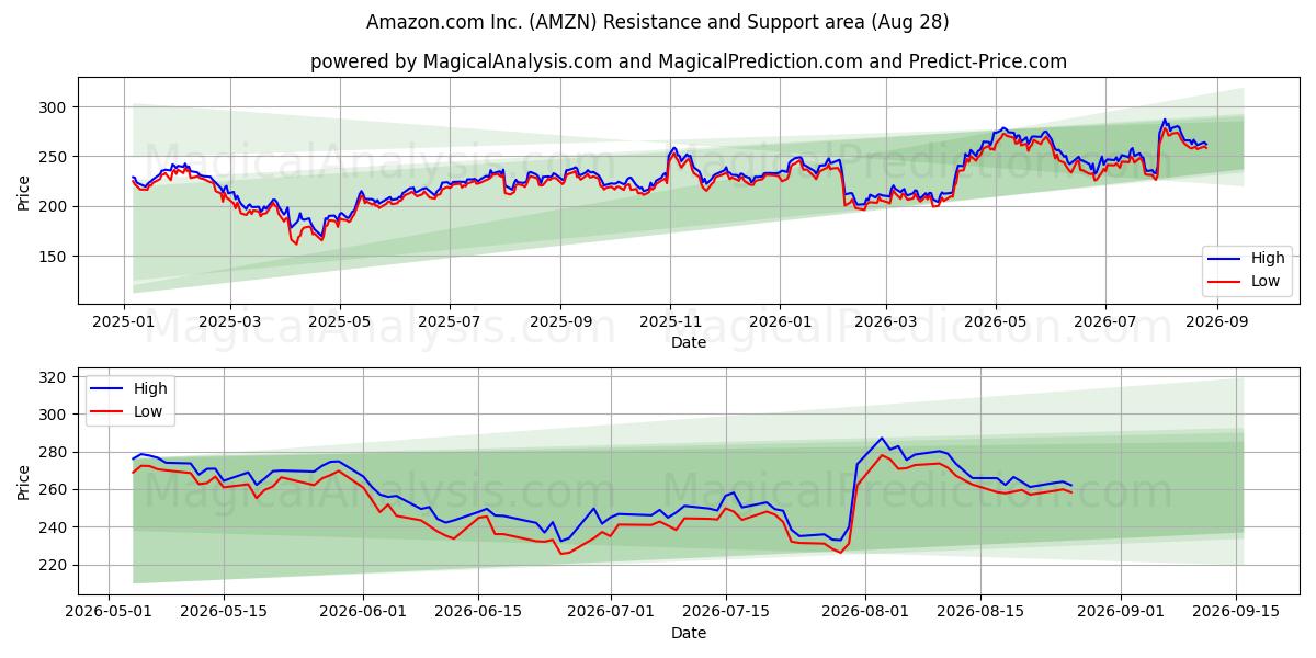 Amazon.com Inc. (AMZN) Support and Resistance area (27 Aug)