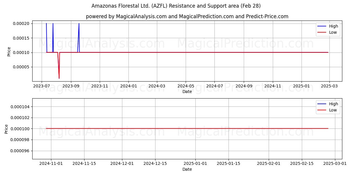  Amazonas Florestal Ltd. (AZFL) Support and Resistance area (14 Mar) 