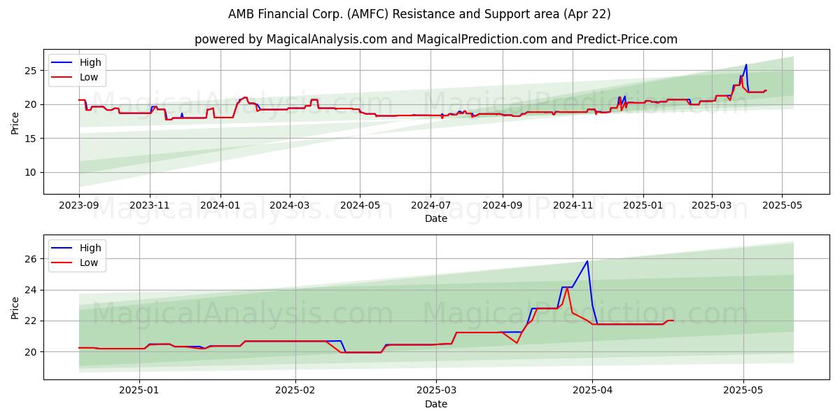  AMB Financial Corp. (AMFC) Support and Resistance area (22 Apr) 