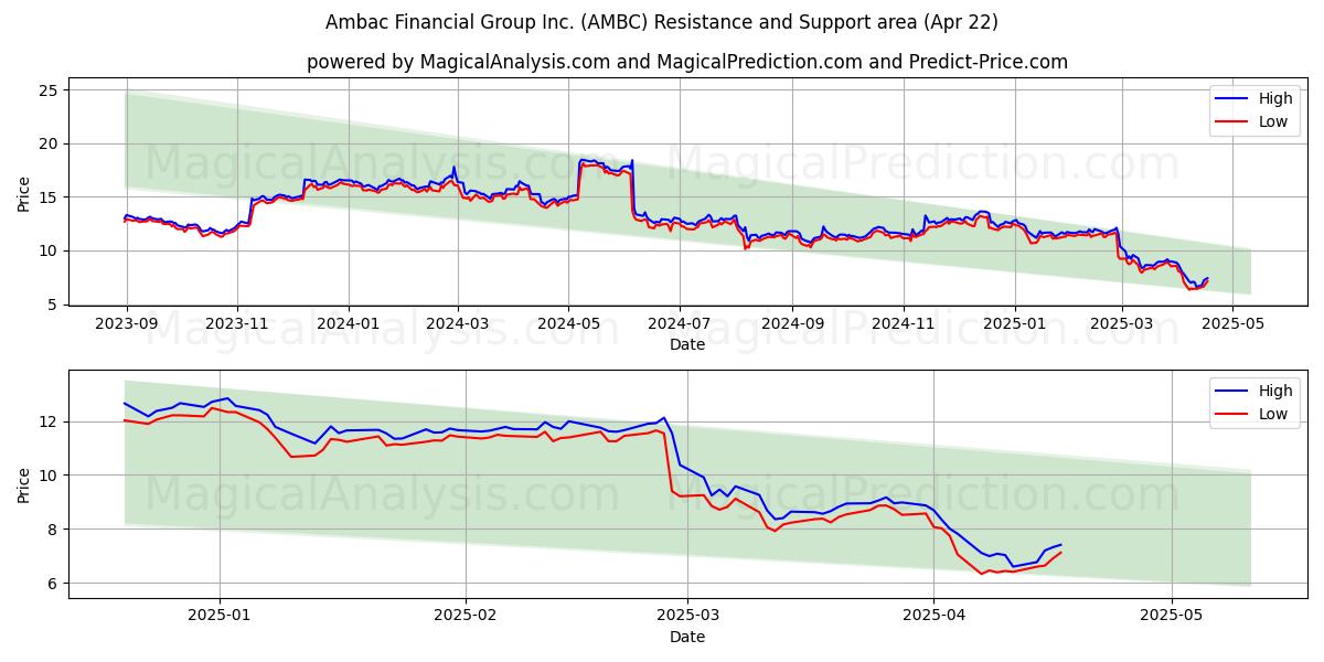  Ambac Financial Group Inc. (AMBC) Support and Resistance area (22 Apr) 