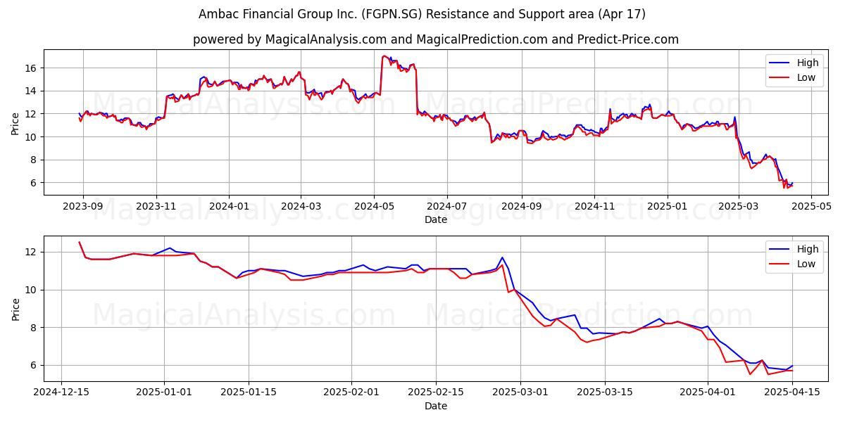  Ambac Financial Group Inc. (FGPN.SG) Support and Resistance area (17 Apr) 
