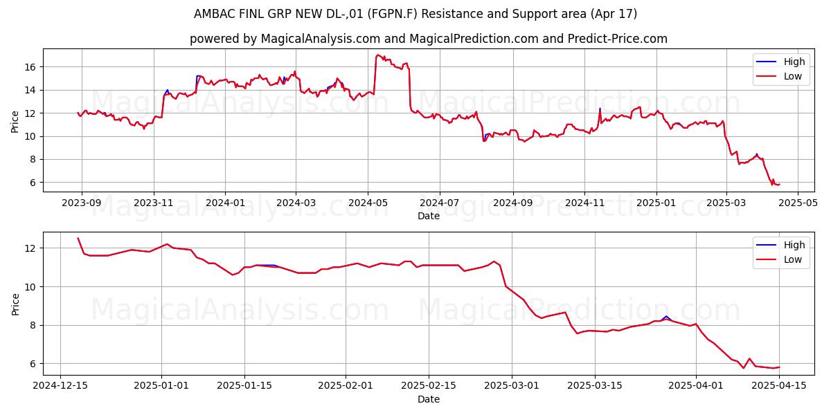 AMBAC FINL GRP NEW DL-,01 (FGPN.F) Support and Resistance area (17 Apr) 