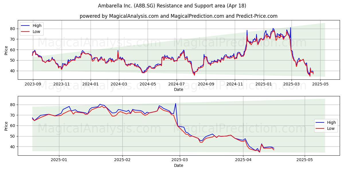  Ambarella Inc. (A8B.SG) Support and Resistance area (18 Apr) 