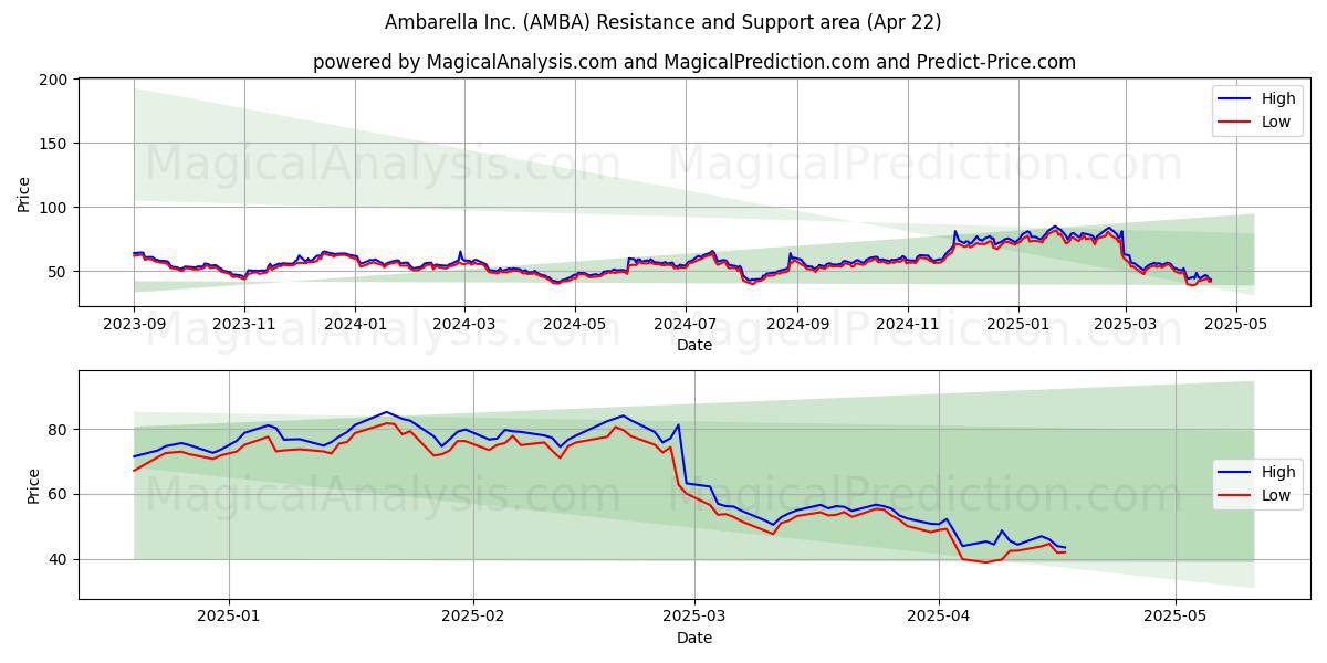  Ambarella Inc. (AMBA) Support and Resistance area (22 Apr) 