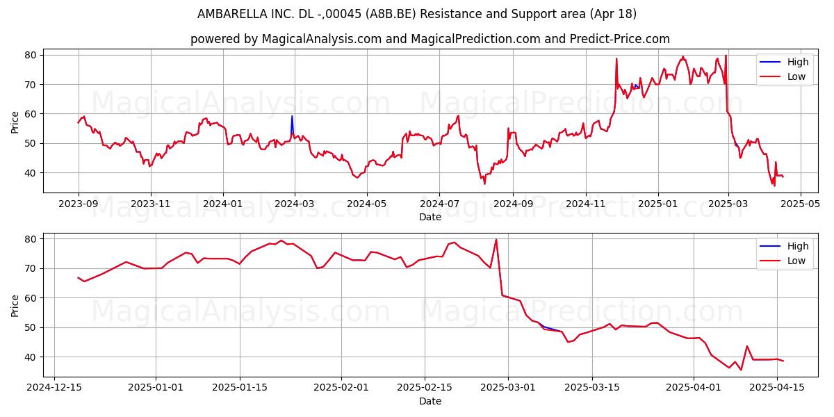  AMBARELLA INC. DL -,00045 (A8B.BE) Support and Resistance area (18 Apr) 