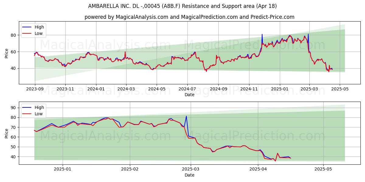  AMBARELLA INC. DL -,00045 (A8B.F) Support and Resistance area (18 Apr) 