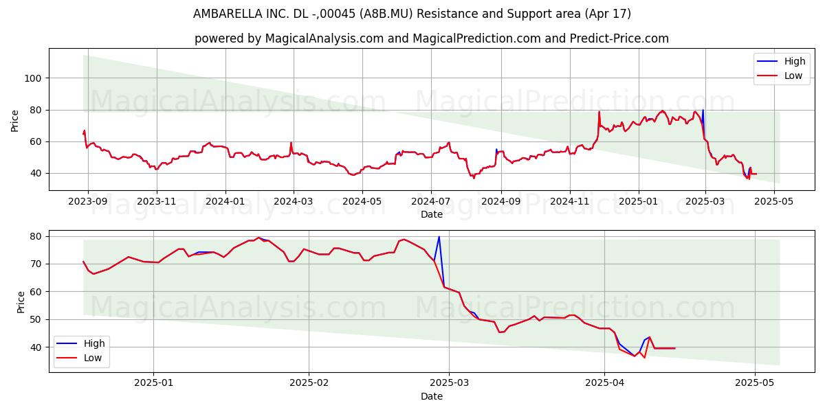  AMBARELLA INC. DL -,00045 (A8B.MU) Support and Resistance area (17 Apr) 