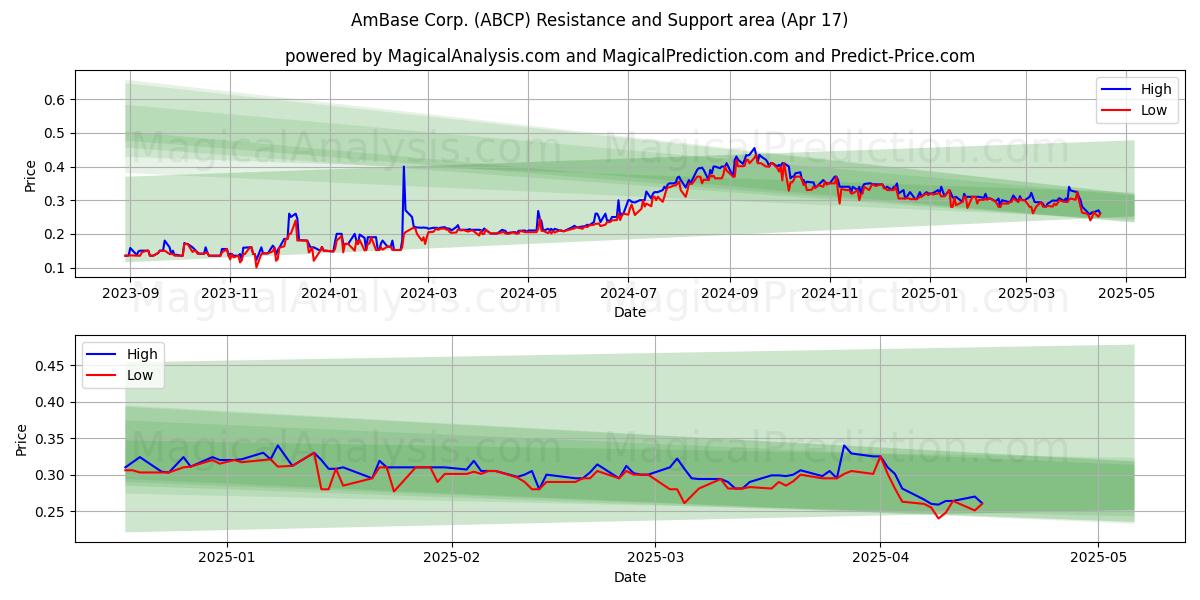  AmBase Corp. (ABCP) Support and Resistance area (17 Apr) 