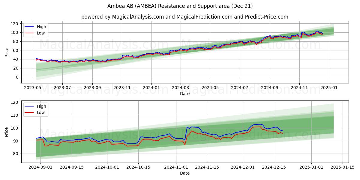  Ambea AB (AMBEA) Support and Resistance area (21 Dec) 