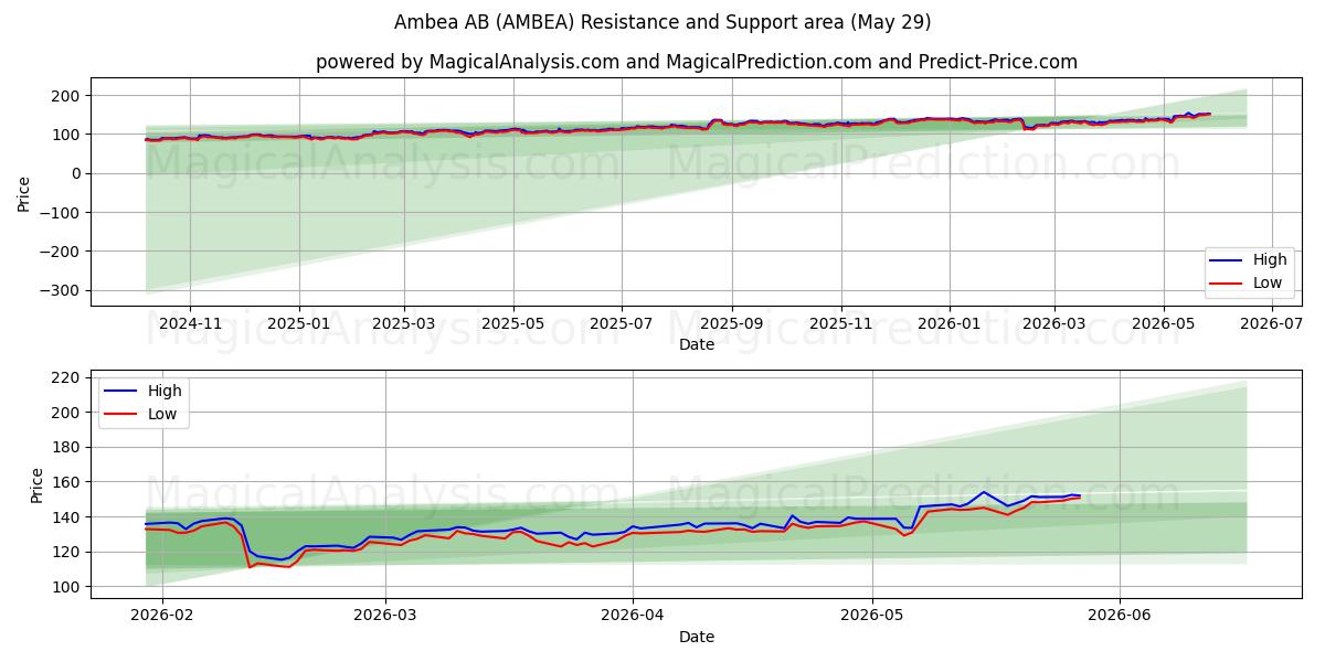  Ambea AB (AMBEA) Support and Resistance area (28 May) 