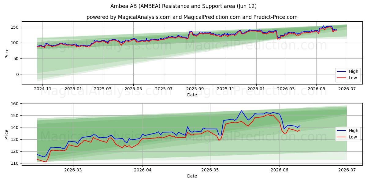  Ambea AB (AMBEA) Support and Resistance area (11 Jun) 