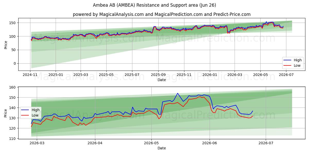  Ambea AB (AMBEA) Support and Resistance area (25 Jun) 