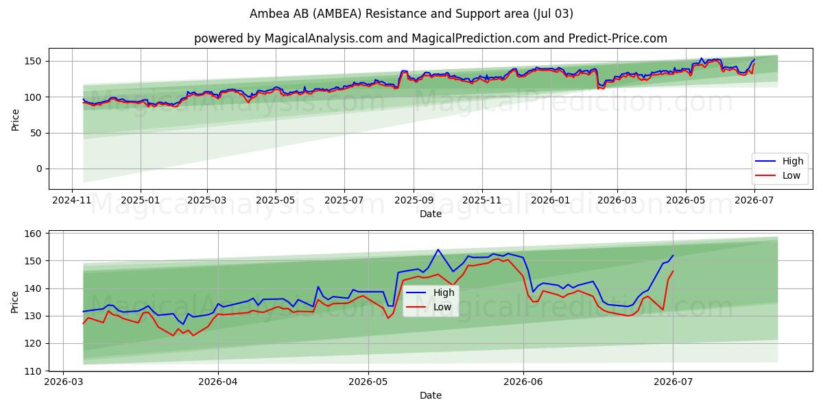  Ambea AB (AMBEA) Support and Resistance area (02 Jul) 