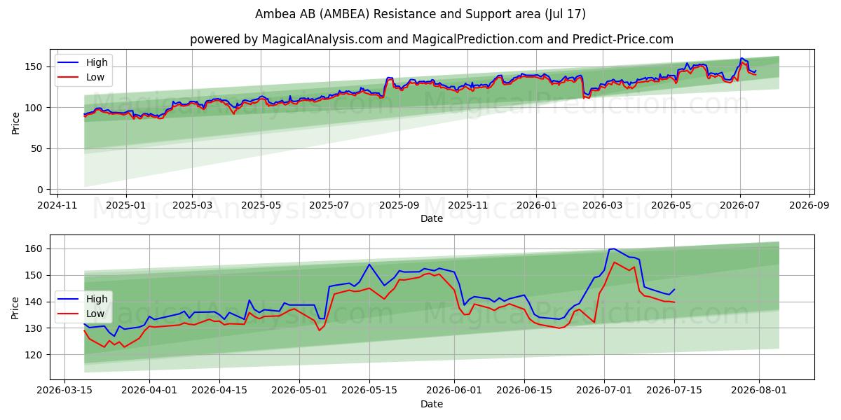  Ambea AB (AMBEA) Support and Resistance area (16 Jul) 