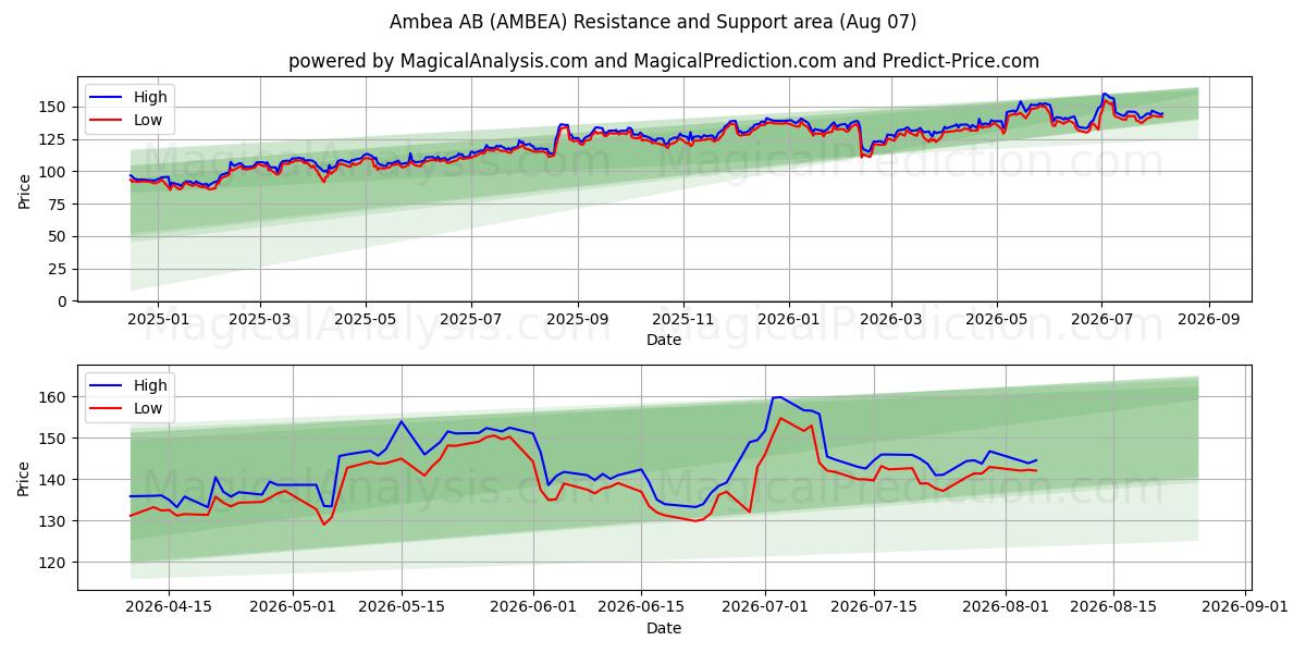  Ambea AB (AMBEA) Support and Resistance area (06 Aug) 