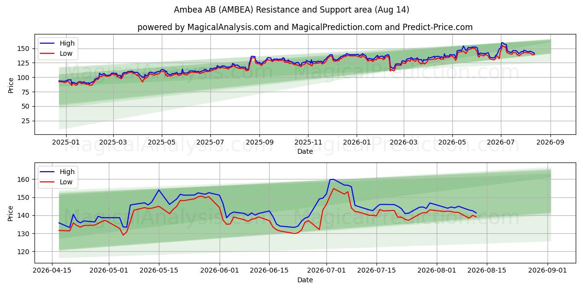  Ambea AB (AMBEA) Support and Resistance area (13 Aug) 