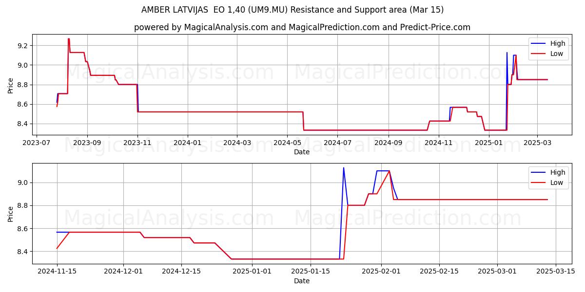  AMBER LATVIJAS  EO 1,40 (UM9.MU) Support and Resistance area (15 Mar) 