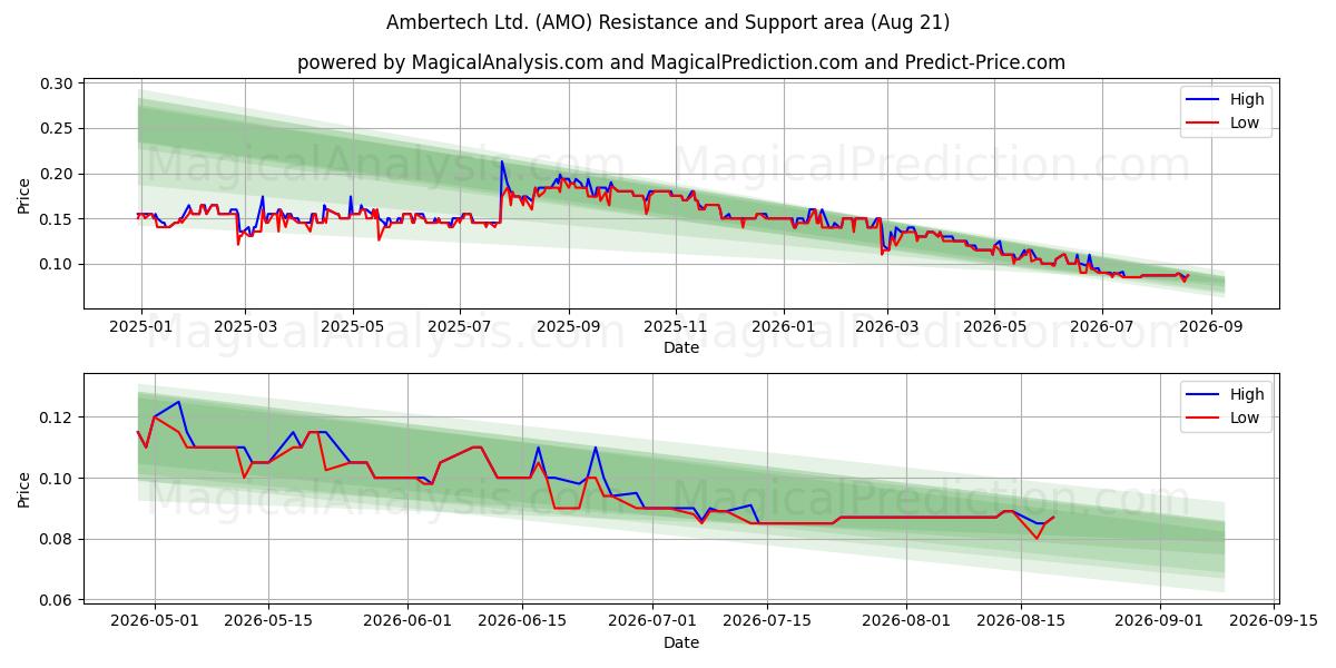  Ambertech Ltd. (AMO) Support and Resistance area (20 Aug) 