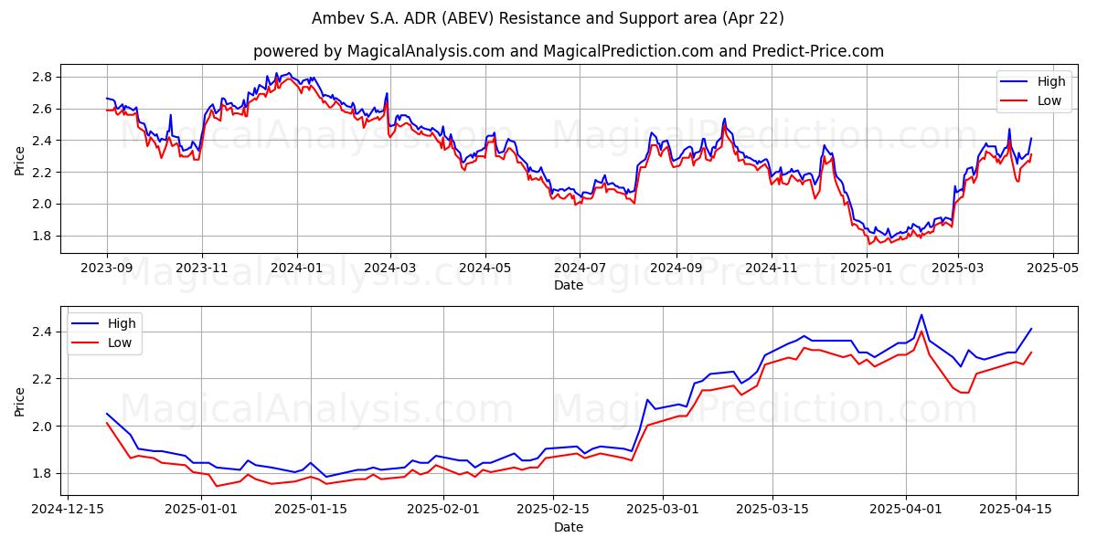 Ambev S.A. ADR (ABEV) Support and Resistance area (22 Apr) 