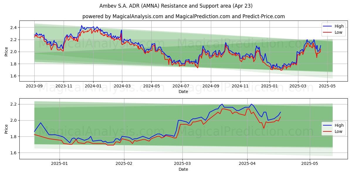  Ambev S.A. ADR (AMNA) Support and Resistance area (23 Apr) 