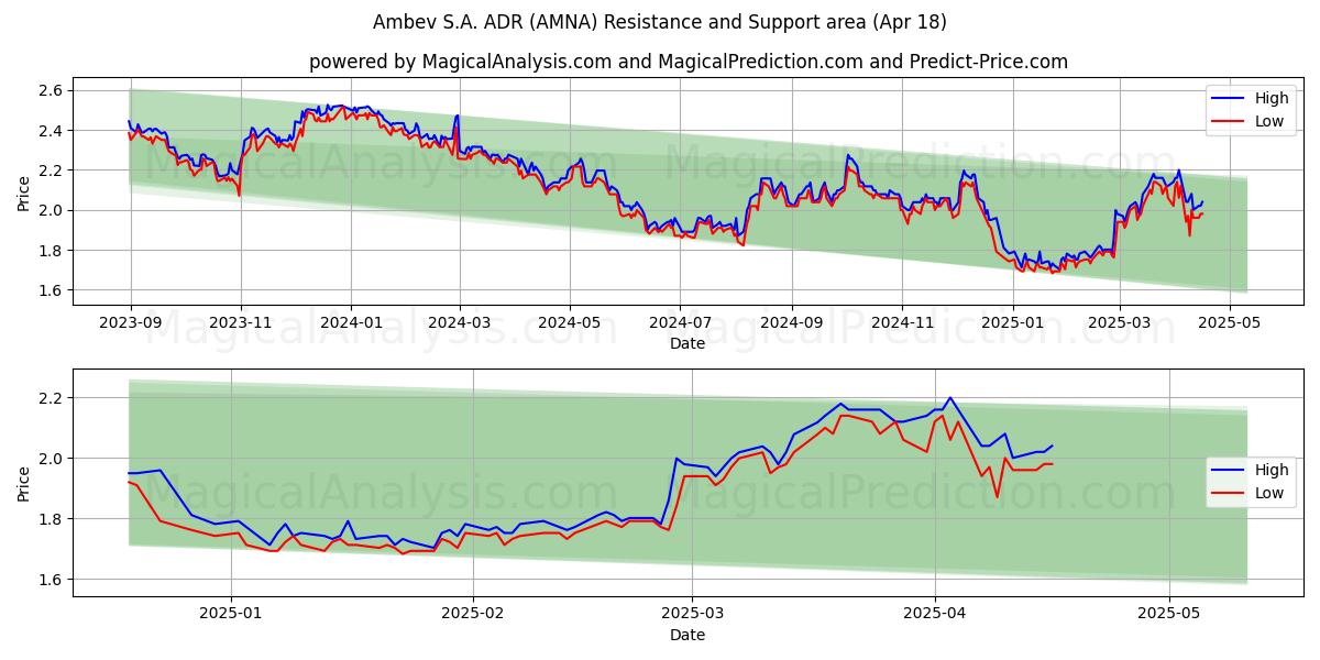  Ambev S.A. ADR (AMNA) Support and Resistance area (18 Apr) 