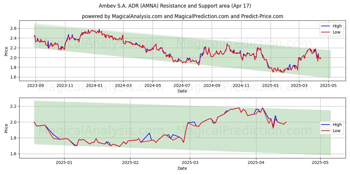  Ambev S.A. ADR (AMNA) Support and Resistance area (17 Apr) 