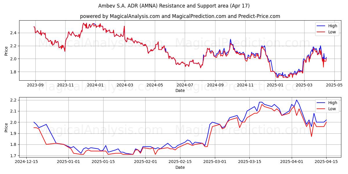  Ambev S.A. ADR (AMNA) Support and Resistance area (17 Apr) 