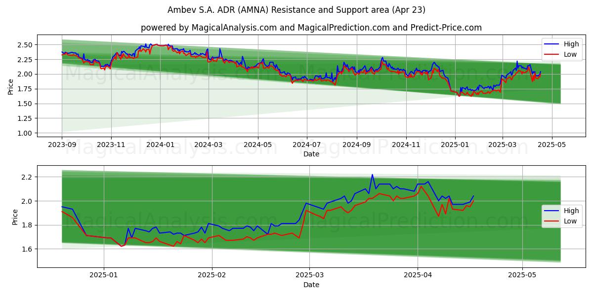  Ambev S.A. ADR (AMNA) Support and Resistance area (23 Apr) 