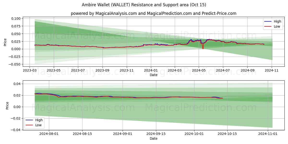  Portefeuille Ambire (WALLET) Support and Resistance area (15 Oct) 